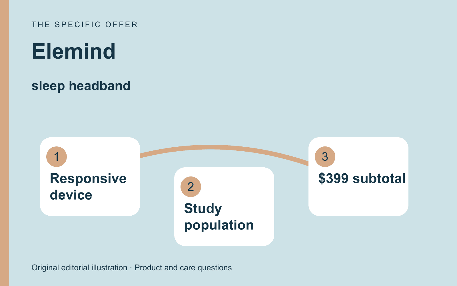 Original editorial diagram for Elemind, showing brainwave-responsive technology and a $399 device offer through three labeled comparison checkpoints.