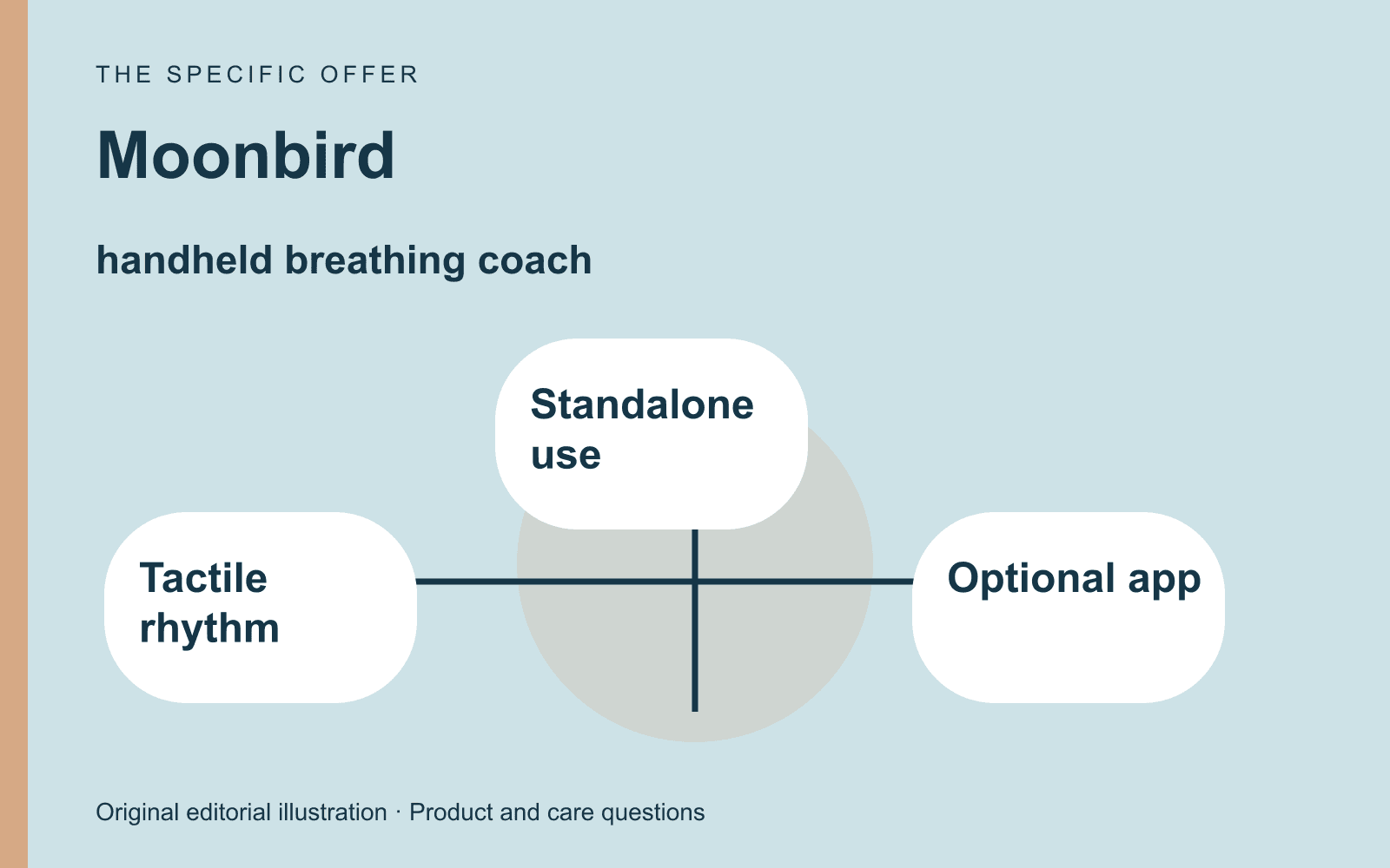 Original editorial diagram for Moonbird, showing tactile breathing guidance with an optional app layer through three labeled comparison checkpoints.