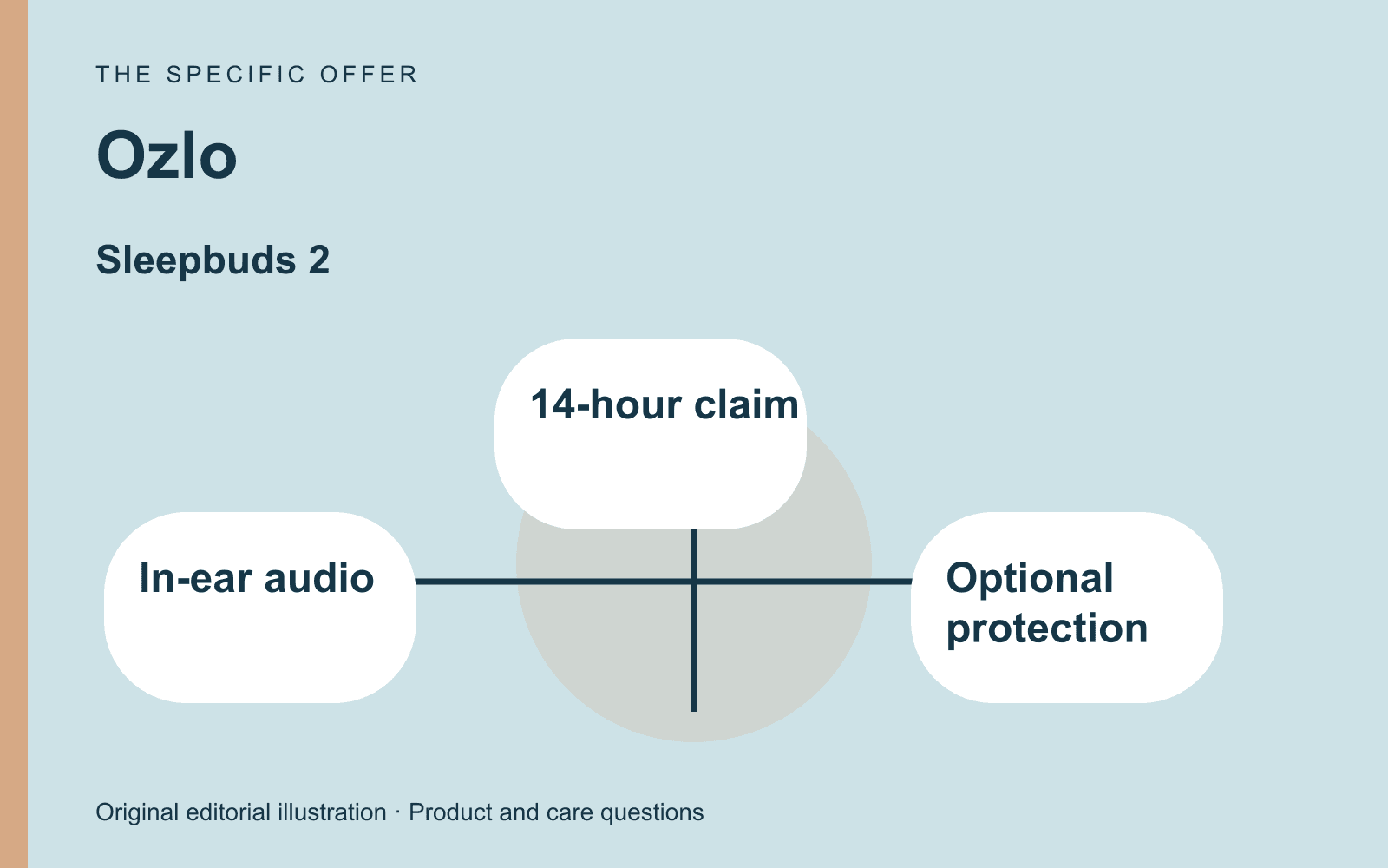 Original editorial diagram for Ozlo, showing small in-ear audio devices with noise masking and an in-ear alarm through three labeled comparison checkpoints.