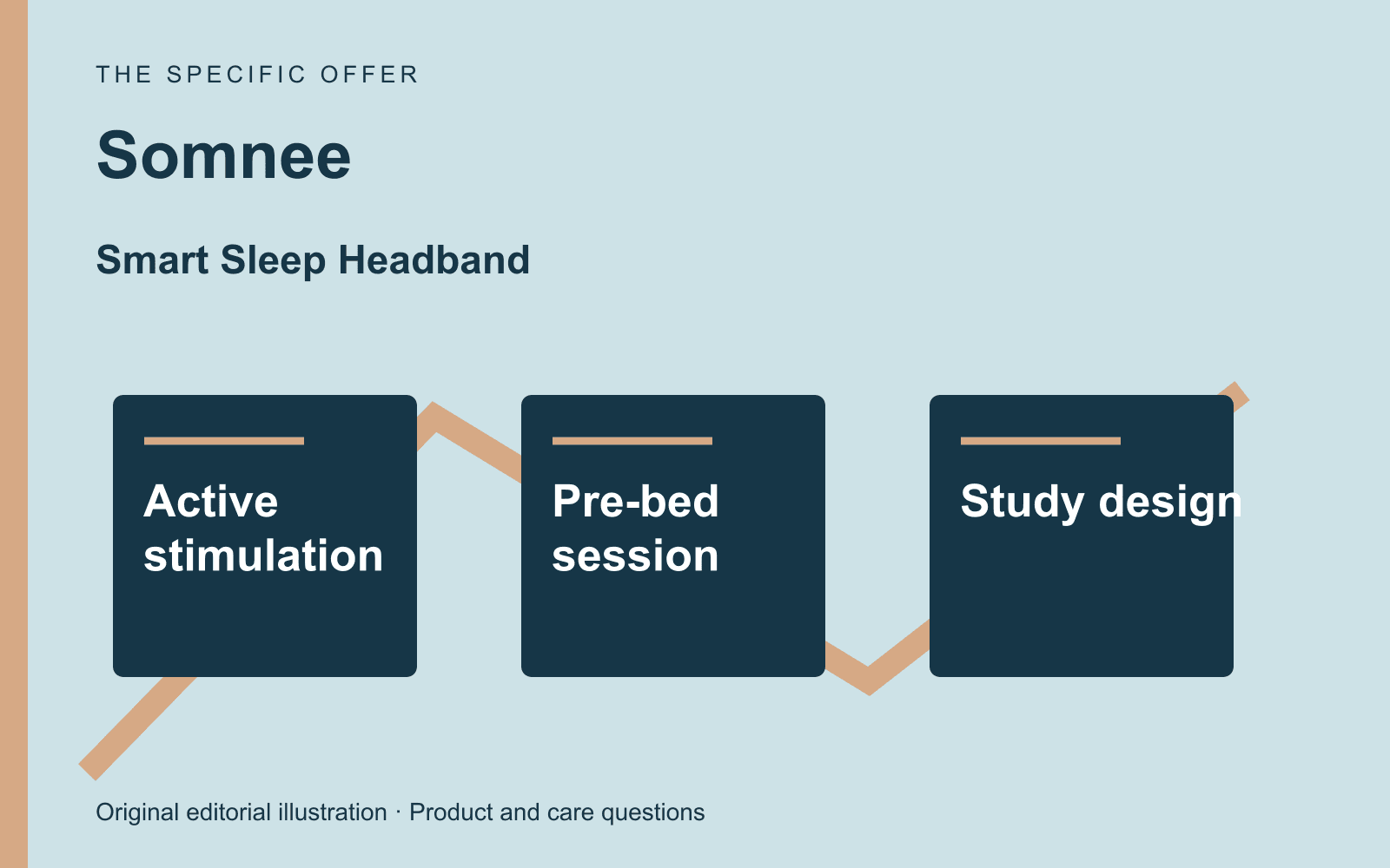 Original editorial diagram for Somnee, showing electrical stimulation before bed and the limits of comparison headlines through three labeled comparison checkpoints.